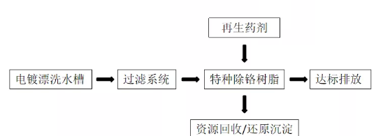 除六價鉻工藝